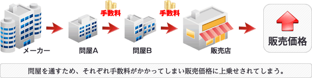 問屋を通すため、それぞれ手数料がかかってしまい販売価格に上乗せされてしまう。