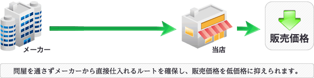 問屋を通さず、メーカーから直接仕入れるルートを確保し、販売価格を低価格に抑えられます。