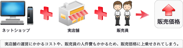 実店舗の運営にかかるコストや、販売員の人件費もかかるため、販売価格に上乗せされてしまう。