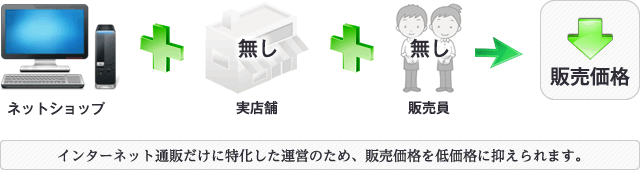 インターネット通販だけに特化した運営のため、販売価格を低価格に抑えられます。