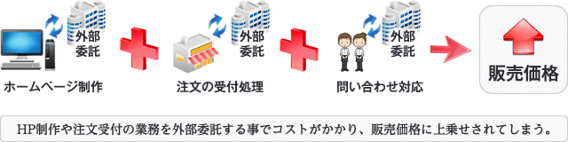 HP制作や注文受付の業務を外部委託する事でコストがかかり、販売価格に上乗せされてしまう。