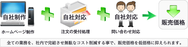 全ての業務を社内で完結させ無駄なコストを削減する事で、販売価格を低価格に抑えられます。